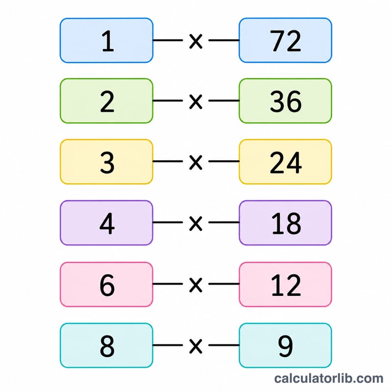 Factor pairs of 72 shown as linked boxes: 1x72, 2x36, 3x24, 4x18, 6x12, 8x9