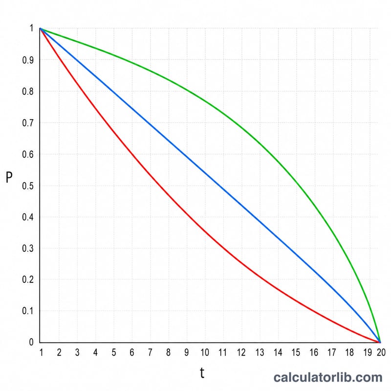 Probability curves for normal, advantage, and disadvantage rolls versus target number