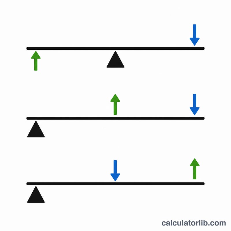 Three lever classes showing positions of fulcrum, effort and load