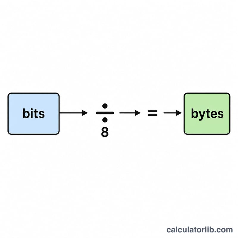 Bit bölü 8 eşittir bayt formül şeması