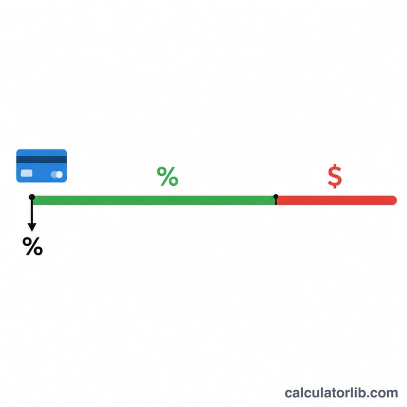 Dòng thời gian thể hiện giai đoạn ưu đãi 0%, phí chuyển đổi lúc đầu và lãi áp dụng sau đó
