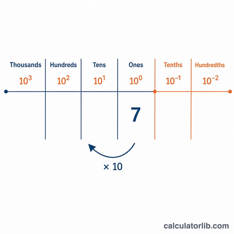 Place-value chart showing a digit moving to a higher column when multiplied by ten
