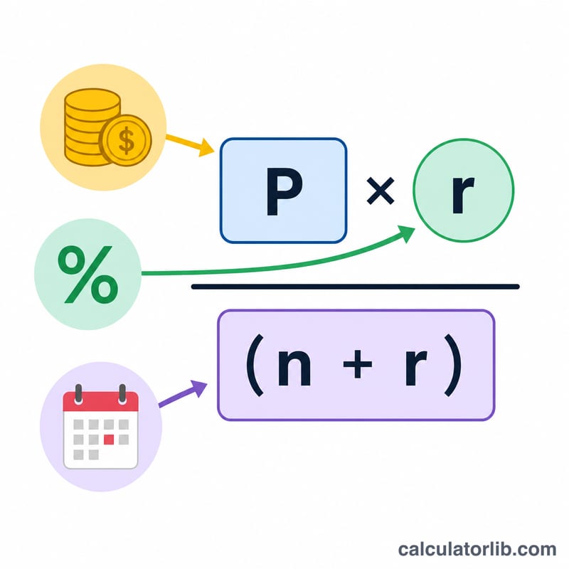 Diagram of the mortgage payment formula components: principal, monthly rate, and number of payments