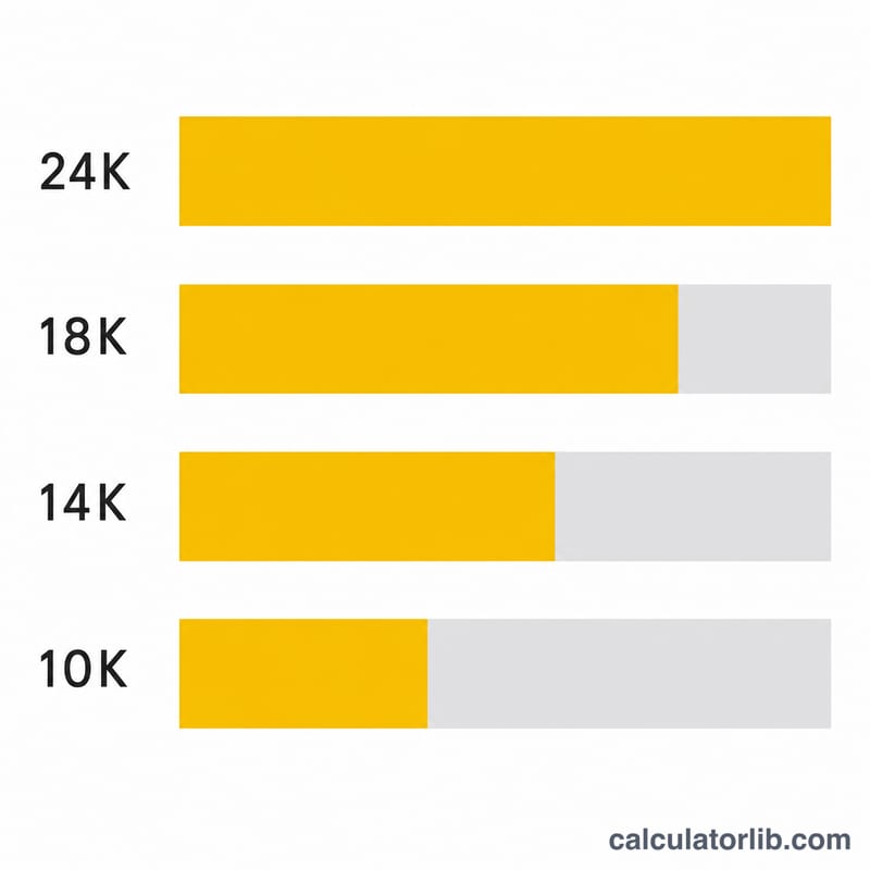 Bar chart comparing gold purity by karat