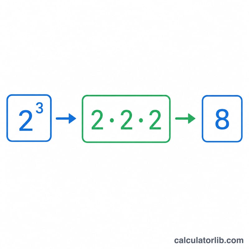 Step-by-step expansion of a power into repeated multiplication and a final result