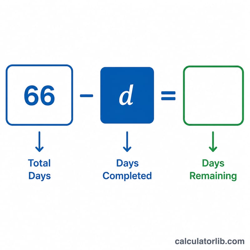 Diagram of 66 minus days completed equals days remaining