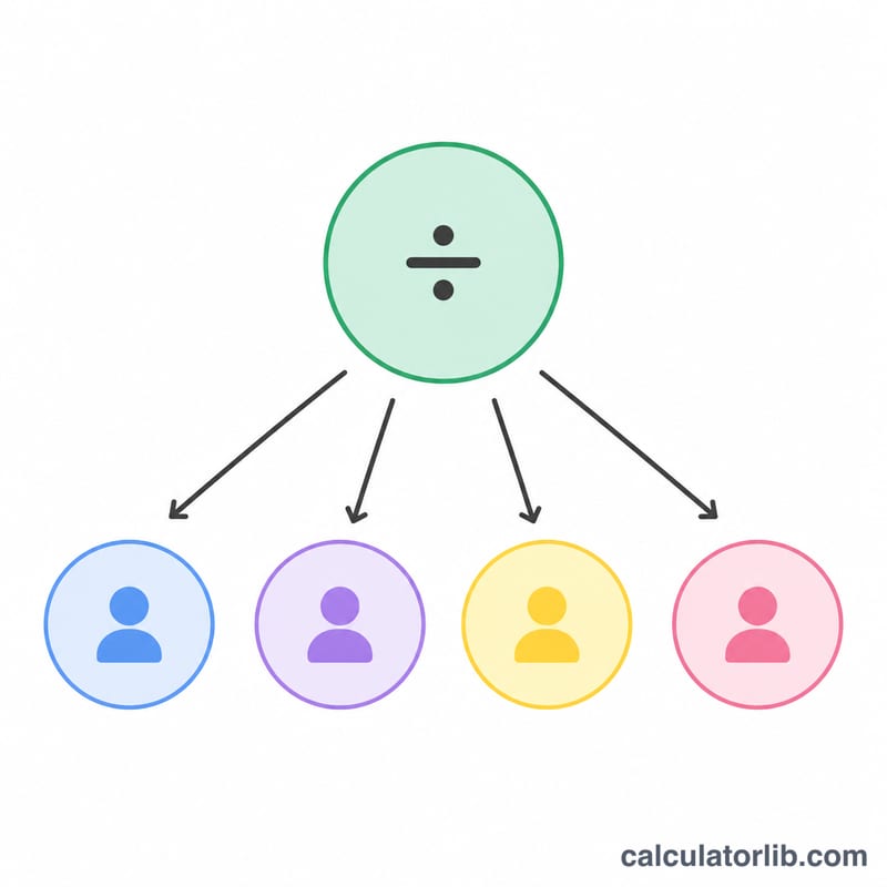 Diagram showing a total bill split equally among four people