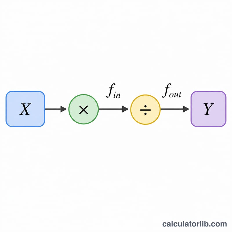 Flat diagram of the conversion formula as input factor over output factor