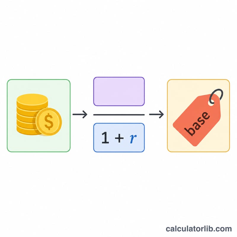 Flowchart showing total amount divided by one plus tax rate to get pre-tax amount