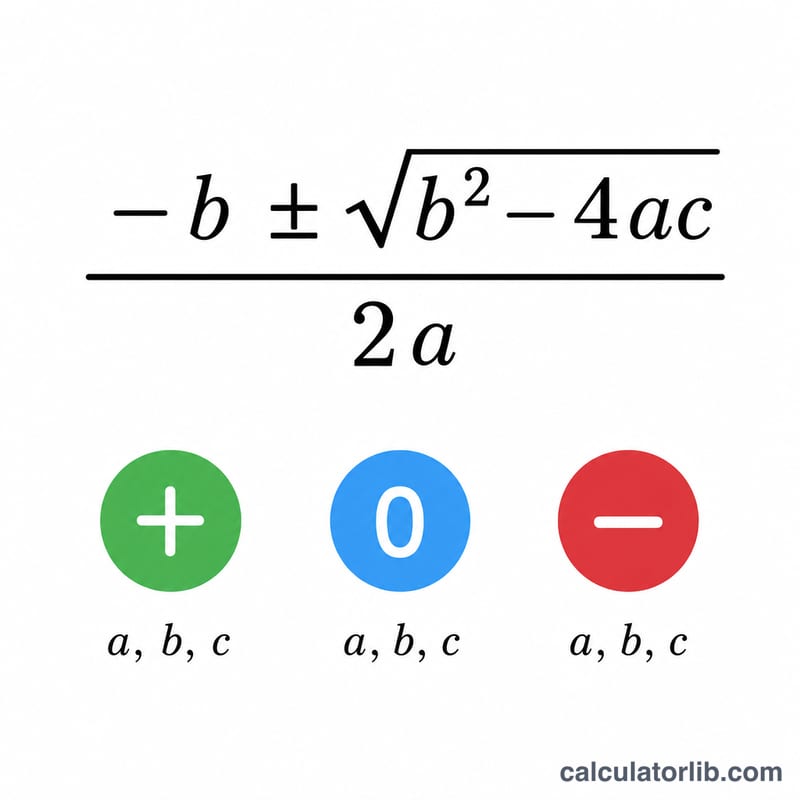 Quadratic formula structure showing discriminant under a square root determining real or complex roots