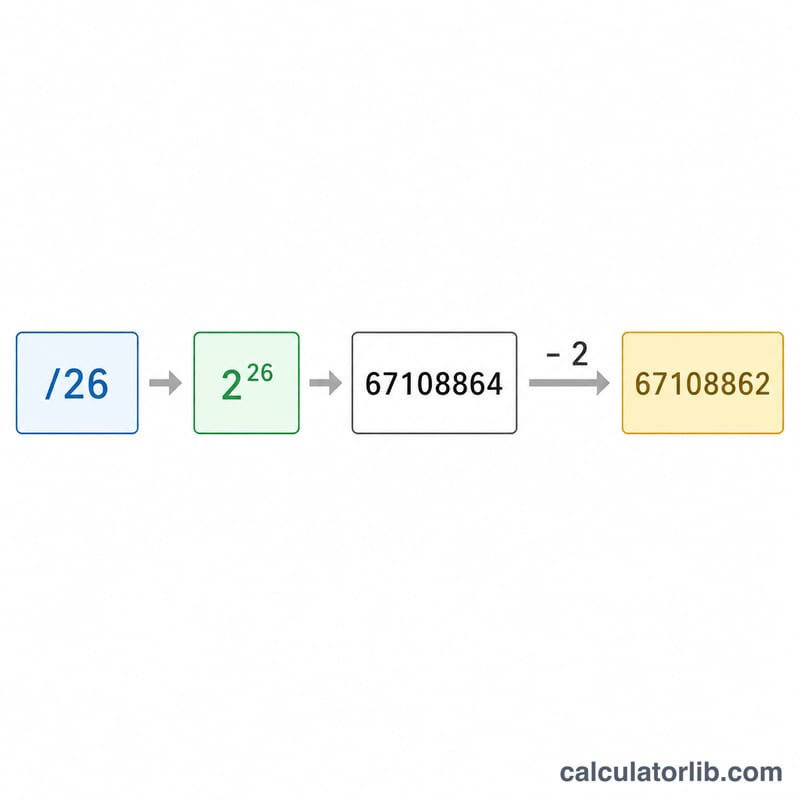 Worked example showing prefix /26 producing 64 total addresses and 62 usable hosts