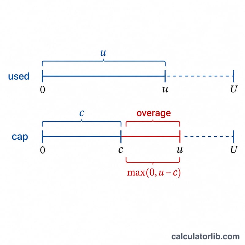 Diagram showing used minus cap equals overage with a max-of-zero floor