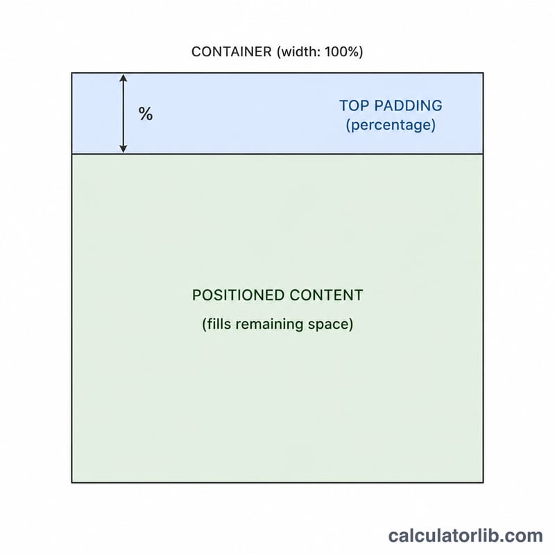 Container box with top padding percentage creating a responsive aspect ratio