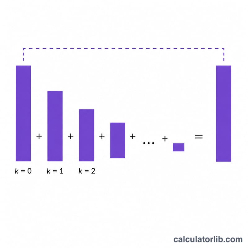 Diagram of the infinite series terms summing to the Bessel function value