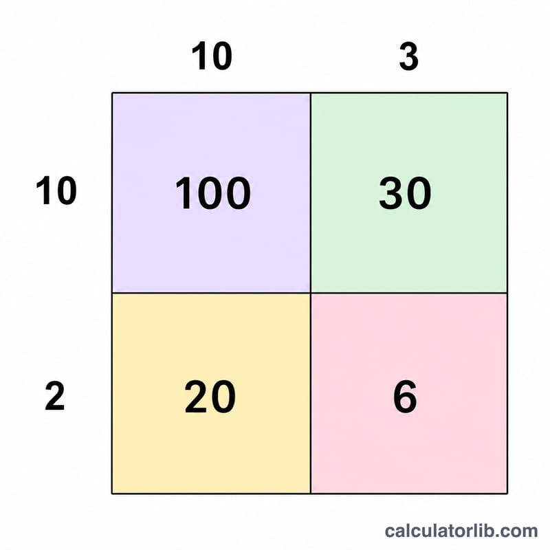 Area model grid for 12 times 13 showing partial products 100, 30, 20, 6