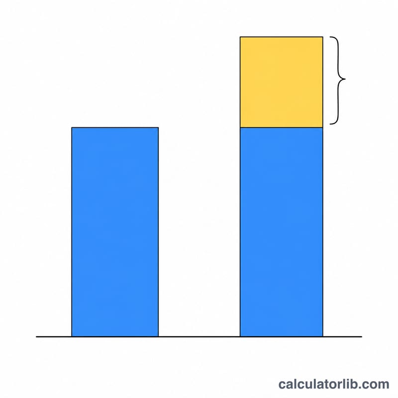 Bar comparison of regular pay versus higher shift pay with the extra differential amount highlighted