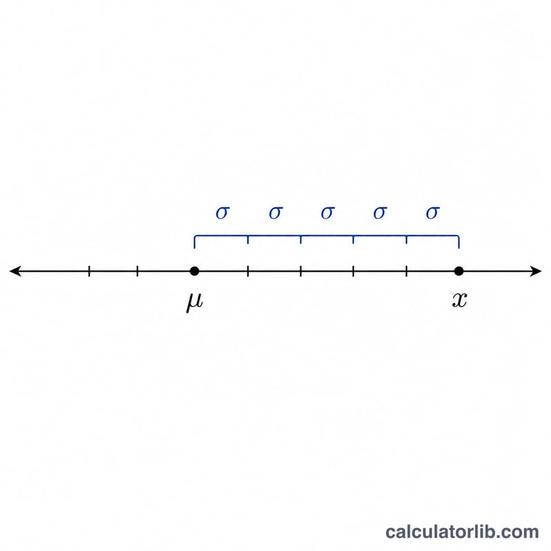 Diagram showing the z-score formula as a horizontal distance divided into standard deviation units