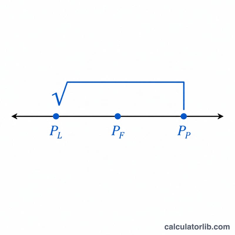 Diagram showing Fisher price index as the geometric mean between Laspeyres and Paasche indices