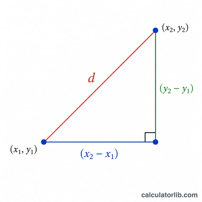 Single triangle side with horizontal and vertical legs labeled as coordinate differences