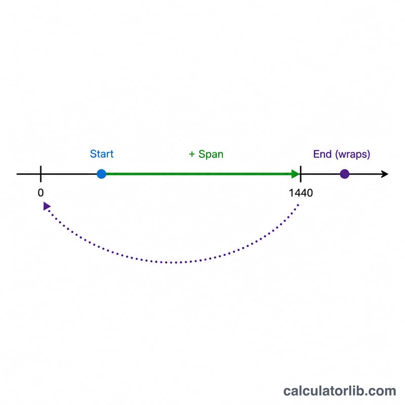Number line from 0 to 1440 minutes showing an added span wrapping back past 1440 to near 0