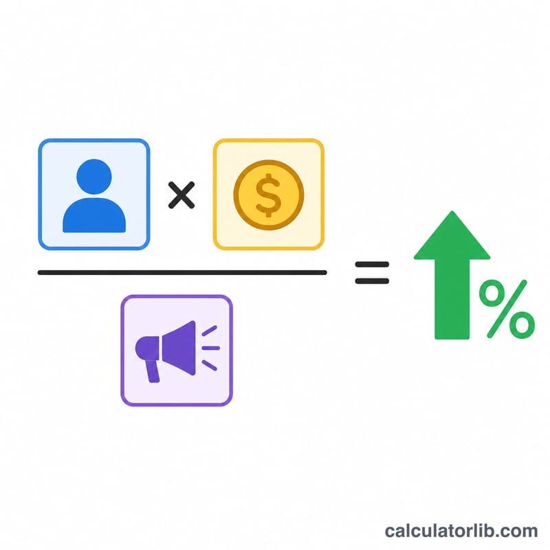 ROI formula shown as conversions times profit per conversion divided by ad cost times one hundred