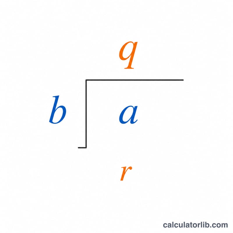 Long division bracket layout splitting a dividend by a divisor into quotient and remainder