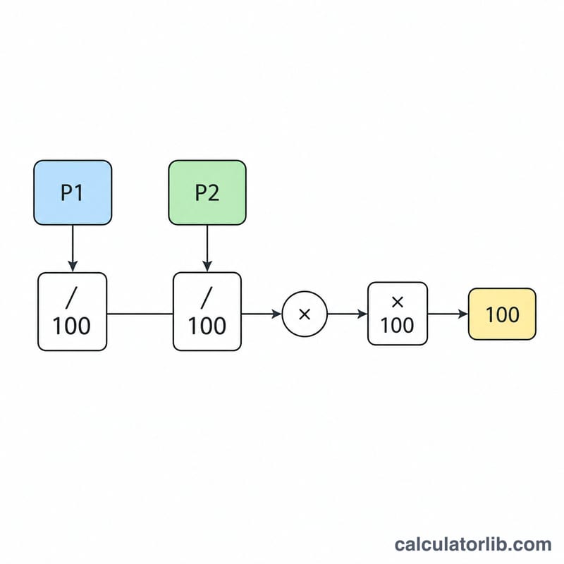 2つの割合を小数に変換して掛け合わせ、合算した結果を示す図