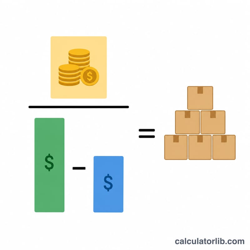 Formula diagram dividing fixed costs by contribution margin per unit