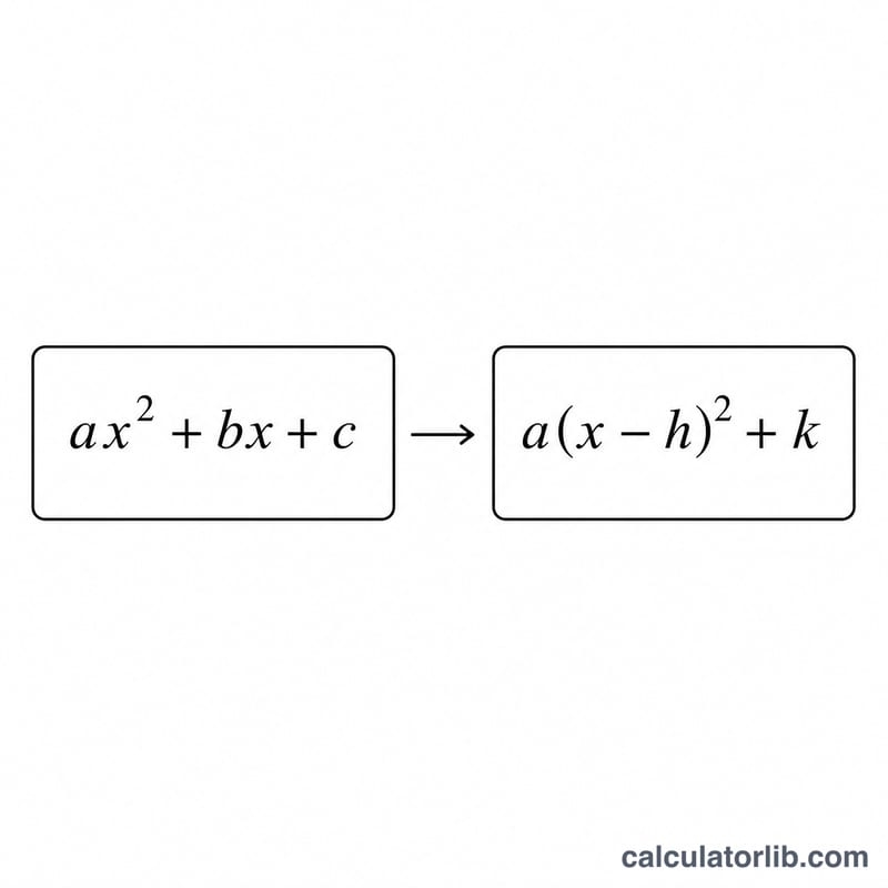 Arrow from standard form a x squared plus b x plus c to vertex form a times x minus h squared plus k
