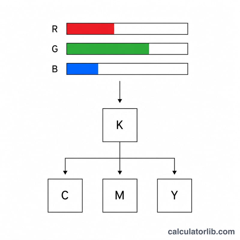 Diagram showing K derived from max RGB then C, M, Y computed