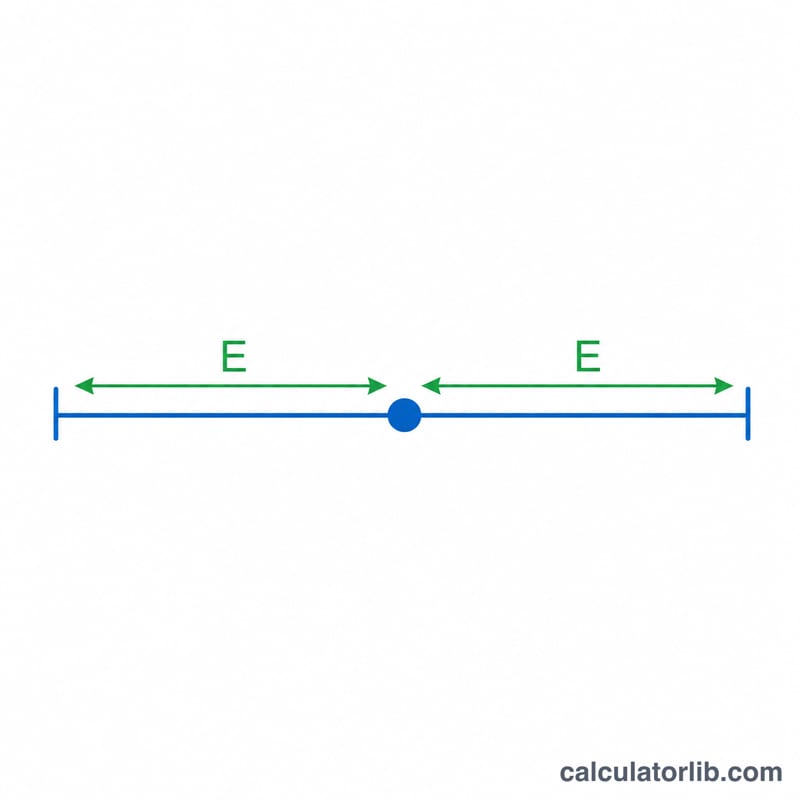 Point estimate with symmetric error bars showing the margin of error E on each side