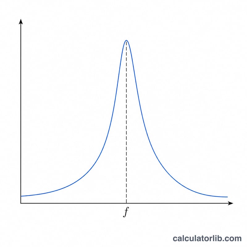 Resonance curve showing circuit response peaking at the resonant frequency