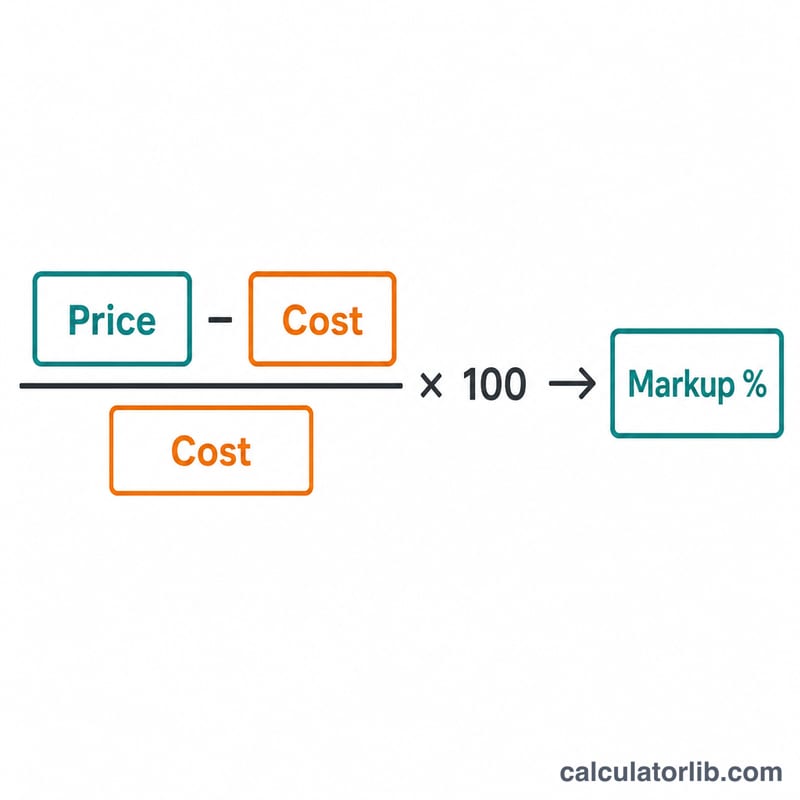 Diagram of the markup formula: price minus cost over cost times 100