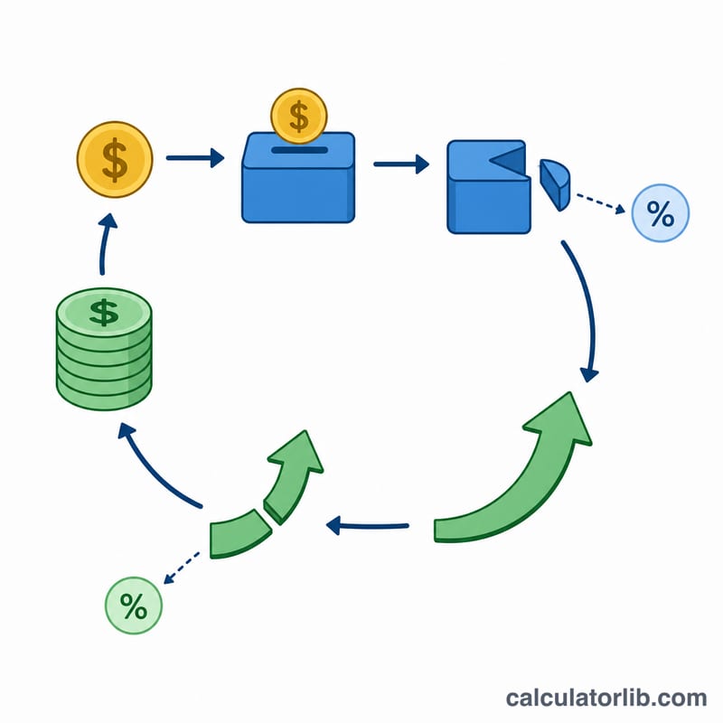 Flowchart of a monthly cycle: contribution, sales load deduction, growth, expense deduction, new balance