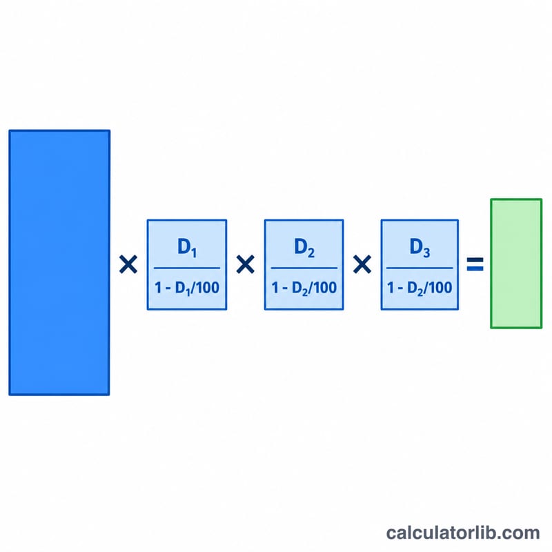 Flat diagram illustrating multiplication of three discount factors against the original price