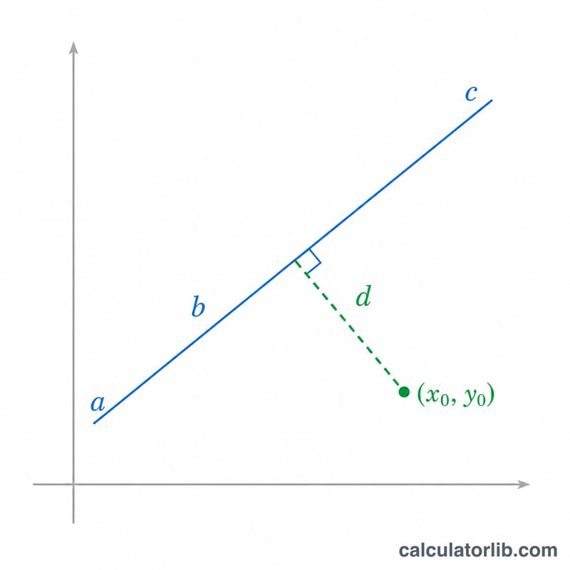 Diagram showing the components of the point to line distance formula
