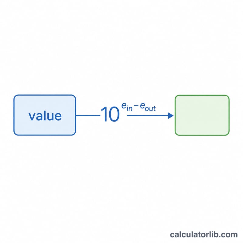 Diagram of conversion formula scaling input value by ten to the power of exponent difference