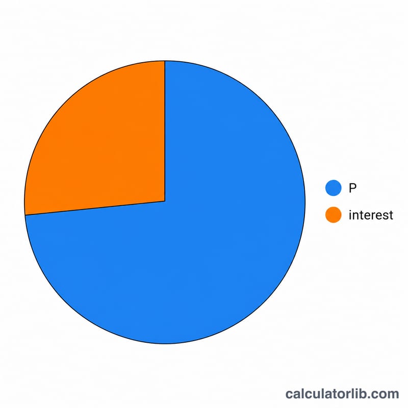 Pie chart splitting total loan payment into principal portion and total interest portion