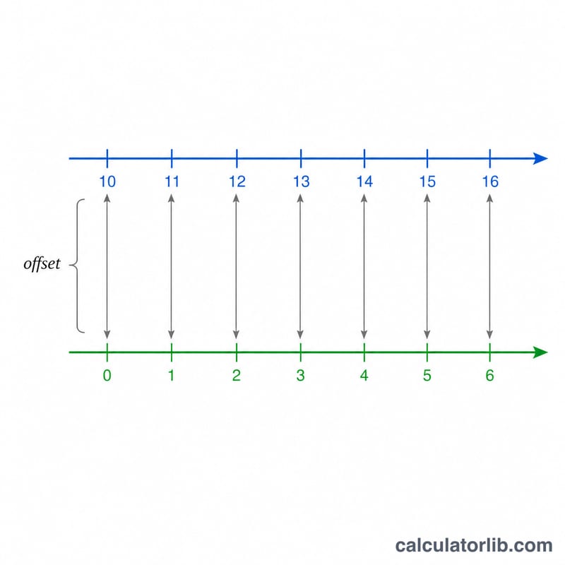 Diagram showing the relationship between Julian Day and Modified Julian Day as a simple offset of 2400000.5