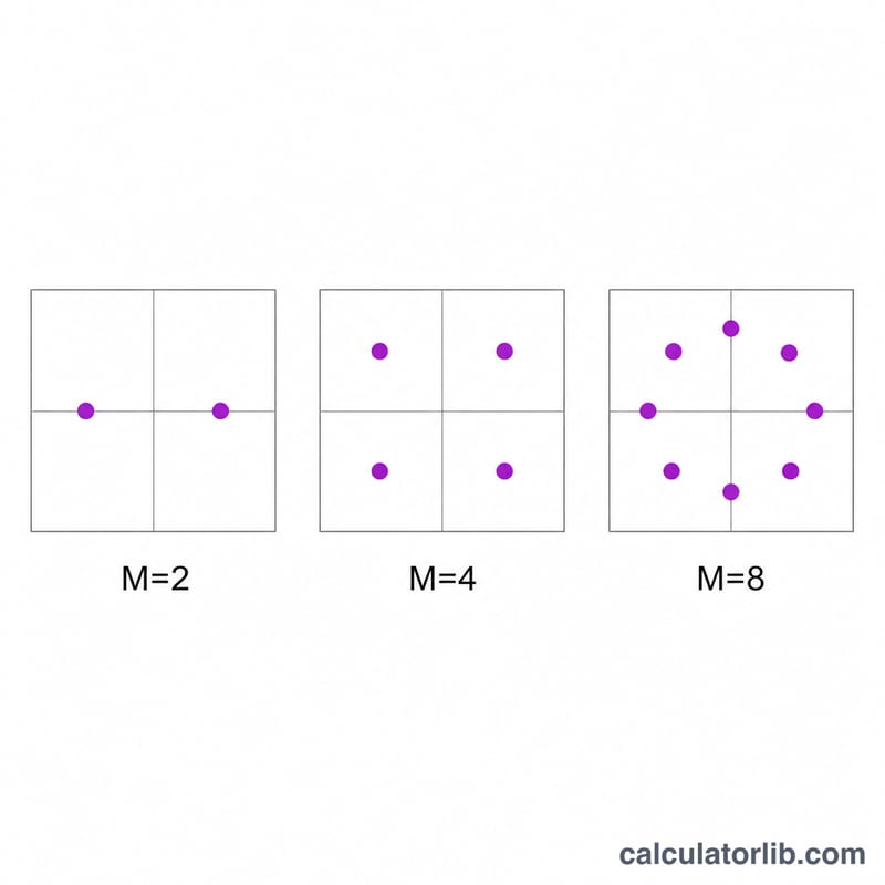 Constellation diagrams for 2, 4, and 8 signal levels