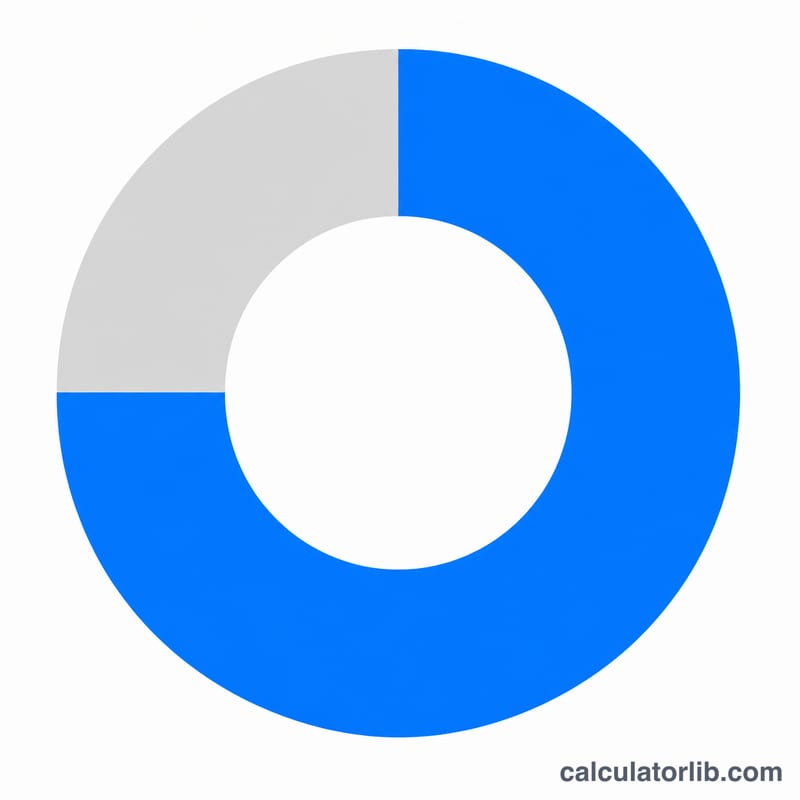 Donut chart showing one colored arc for spent and a lighter arc for remaining budget