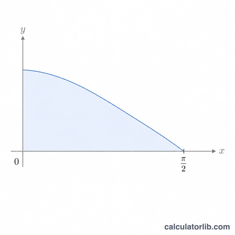 Shaded area under the integrand curve from 0 to pi/2