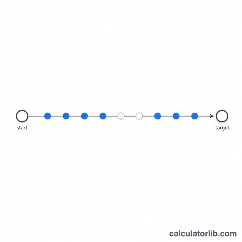 Timeline from a start date to a target date counting only weekday markers