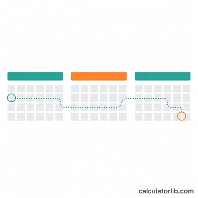 Three month calendar grid blocks with a highlighted start day and a highlighted result day after counting forward