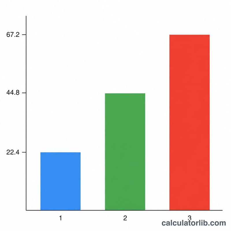 Bar chart comparing gas volume for 1, 2, and 3 moles at STP
