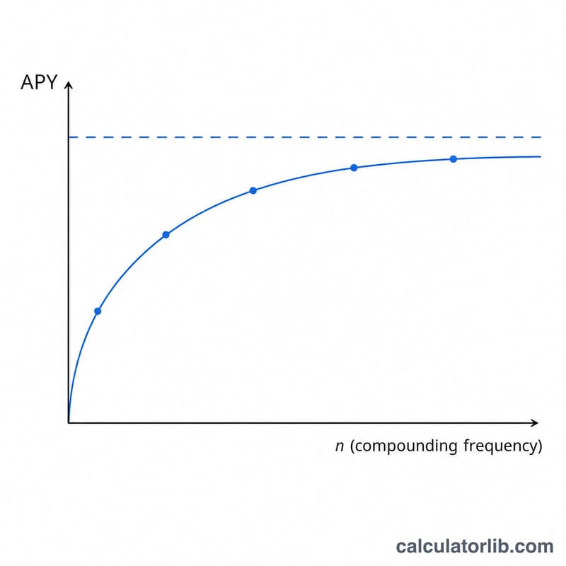 Curve showing effective annual rate rising and leveling off as compounding frequency increases