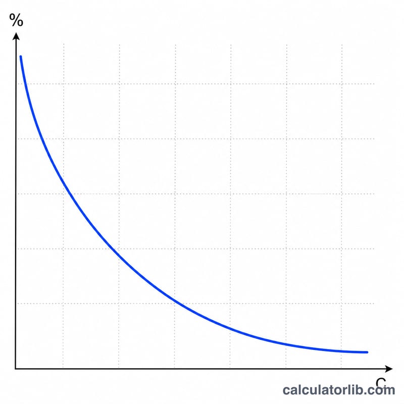 Curve showing percent dissociation of a weak acid increasing as concentration decreases