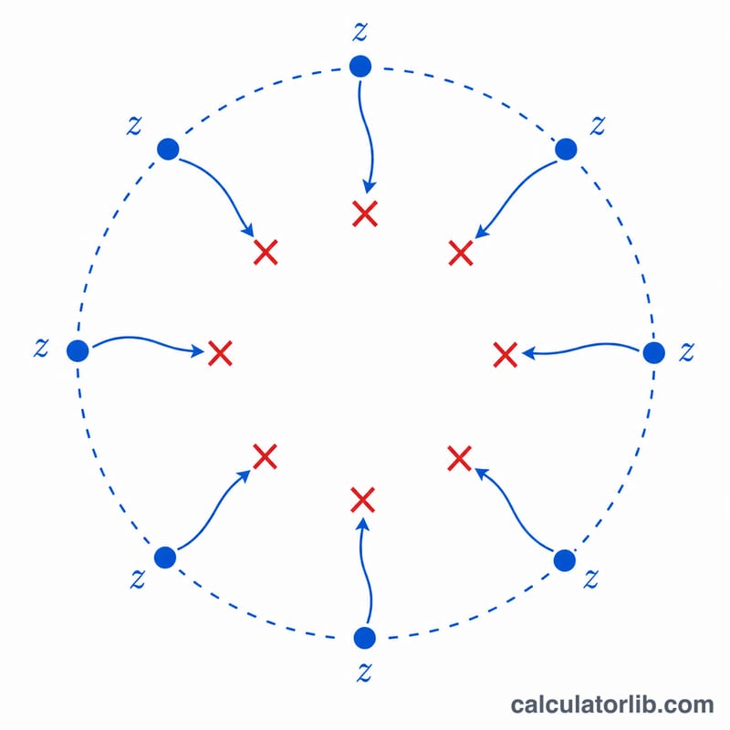Diagram of Durand-Kerner iteration with initial guesses on a circle converging toward actual roots