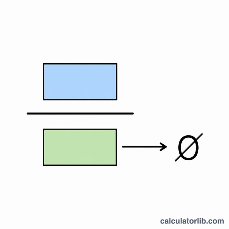 Rational function diagram showing a fraction with numerator over denominator and the denominator set not equal to zero