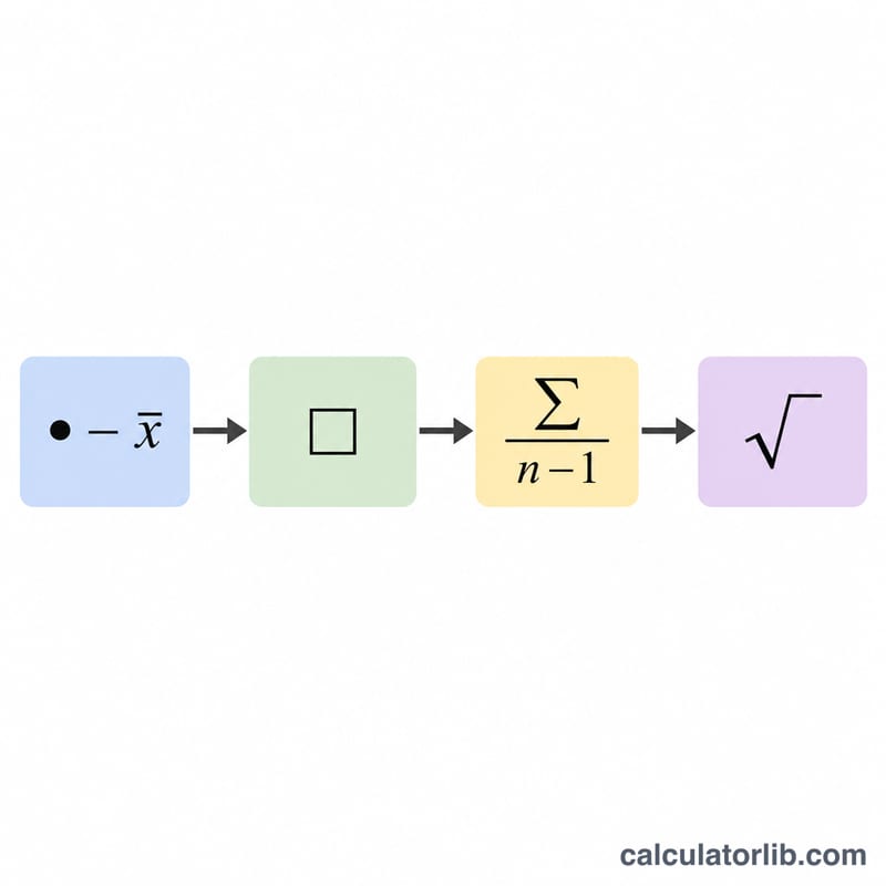 Step diagram showing deviation squared, summed, divided by n minus 1, then square root